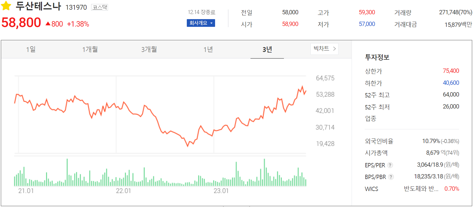 두산테스나 - 주가 정보(2023.12.14)