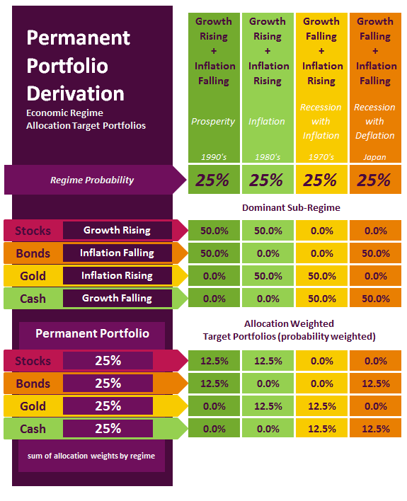 영구 포트폴리오(Permanent 3