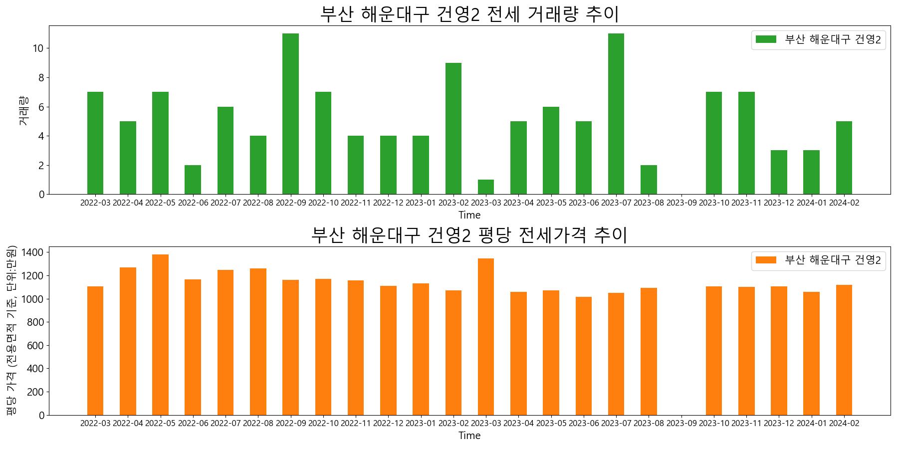 부산-해운대구-건영2-전세-거래량-및-전세가격-변동-추이
