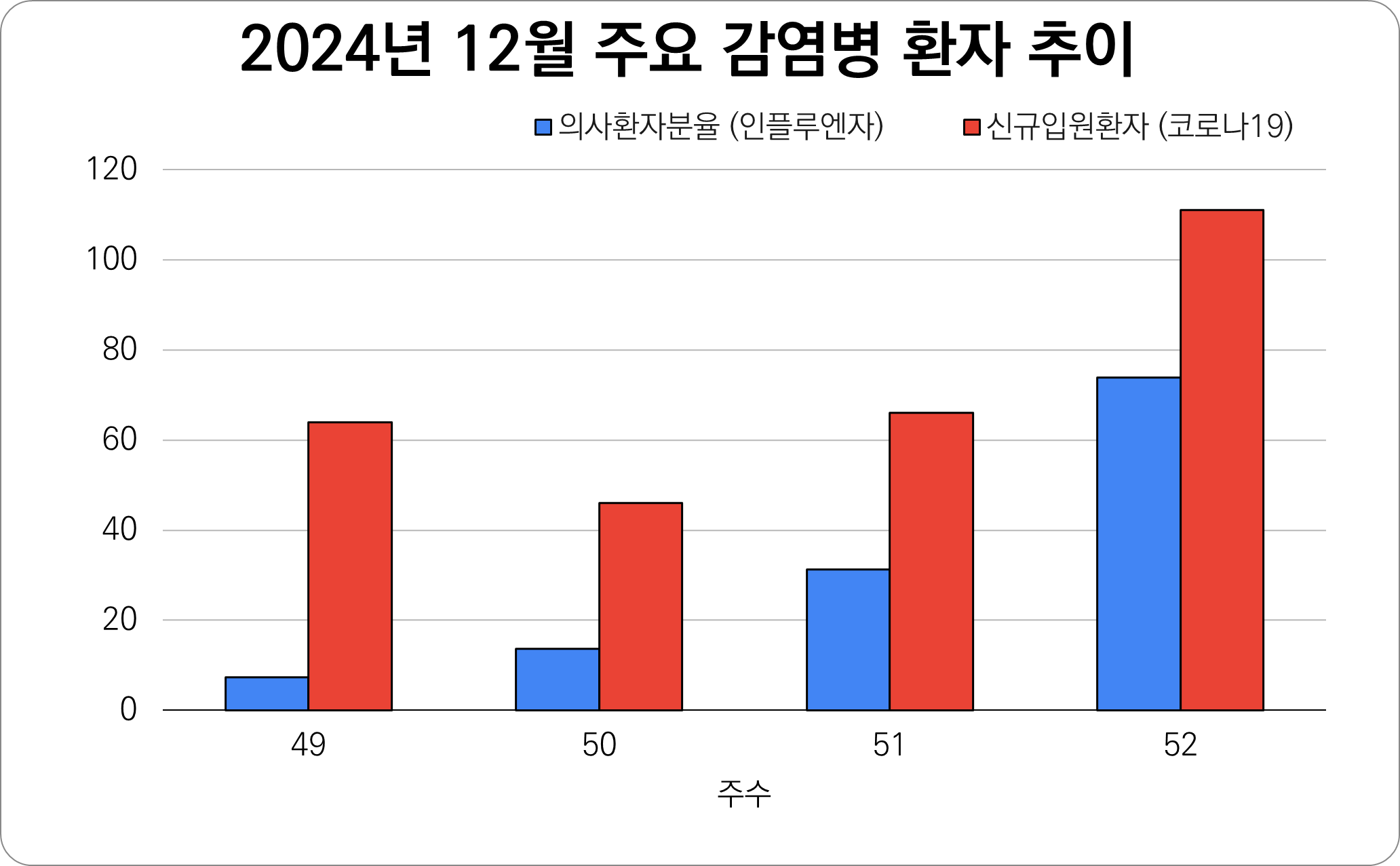 2024년 12월 주요 감염병 환자 추이