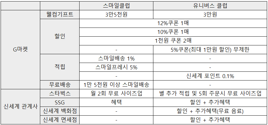 변경된-혜택-정리