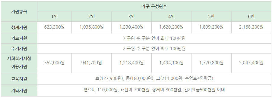 서울형 긴급복지 지원 대상 지원내용 신청방법 알아보기