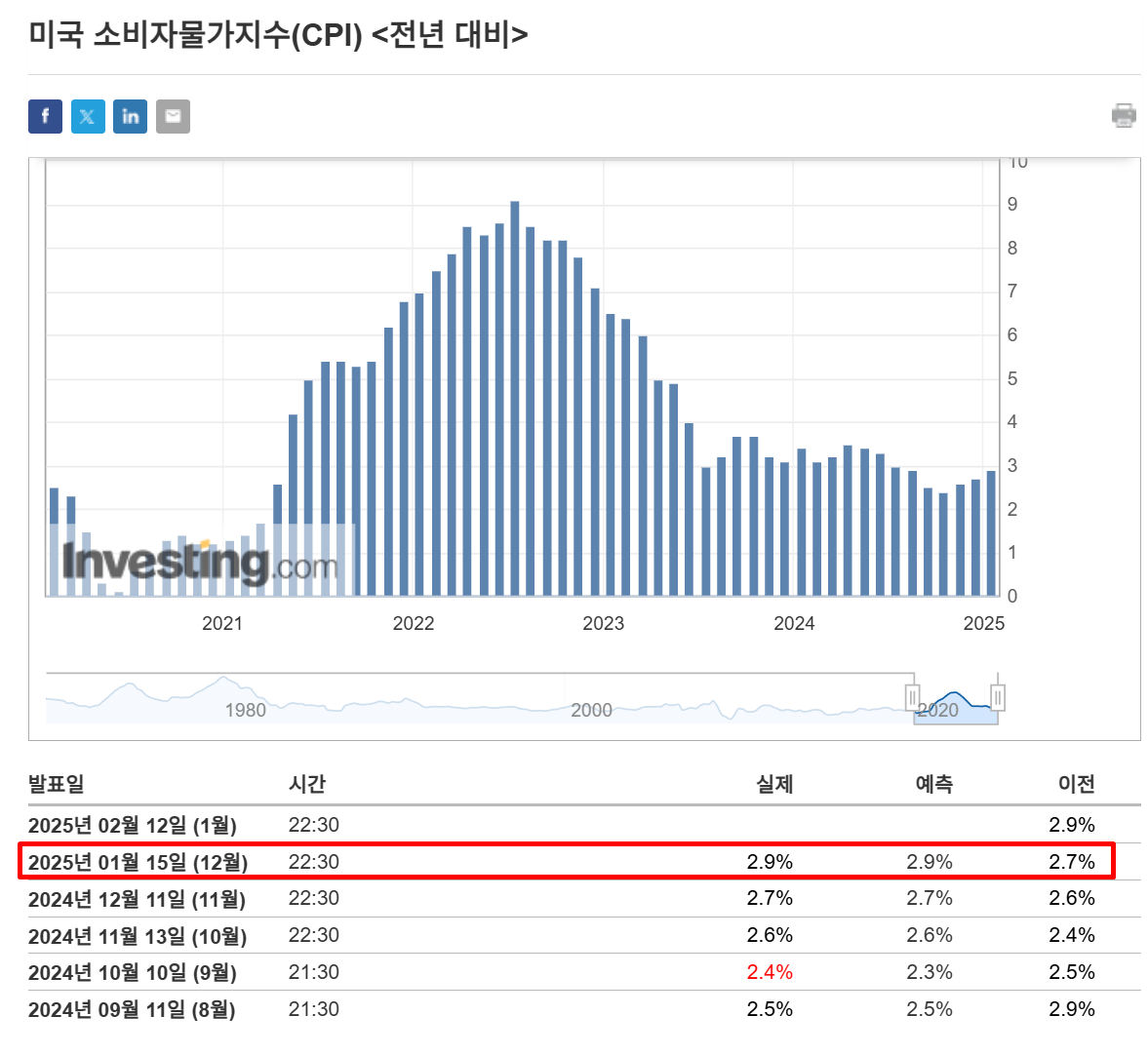 CPI 그래프