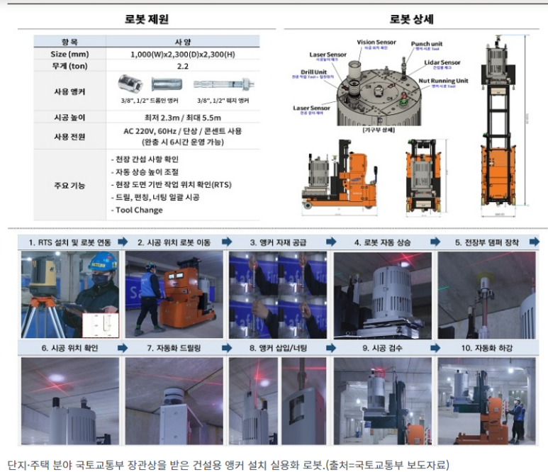  올해 가장 혁신적인 건설기술은? 인공지능 CCTV·앵커 로봇 등 5개 선정