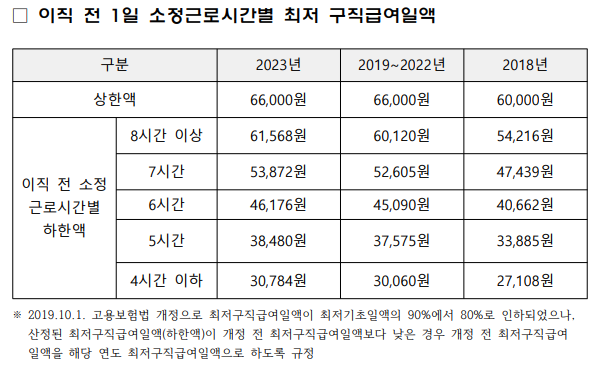  "실업급여"직장다니며, 옮기며, 한번씩은 "꼭"받는 "고용보험"