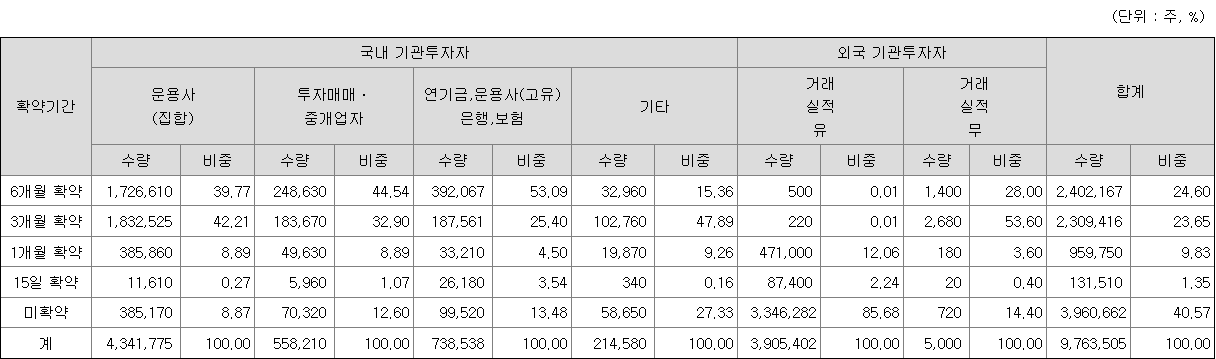 두산로보틱스 의무보유