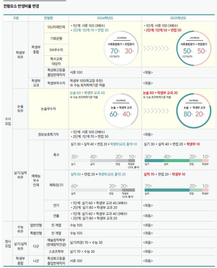 전형요소 반영비율 변경