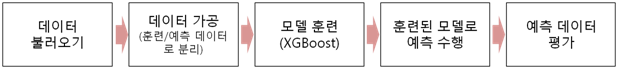 XGBoost 분석 구조