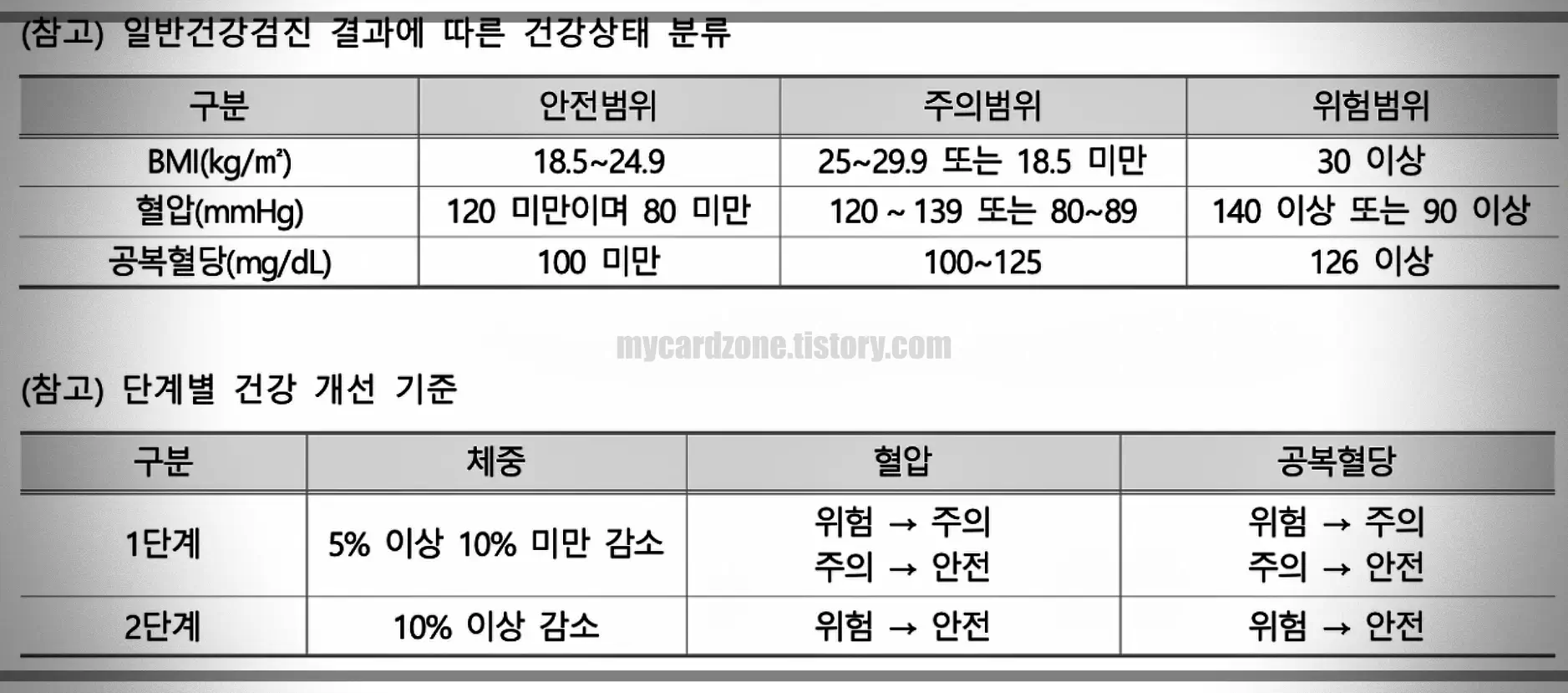 일반건강검진-건강상태-분류-및-단계별-건강개선기준