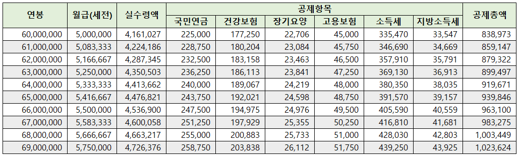 24년 연봉실수령액 표 ④