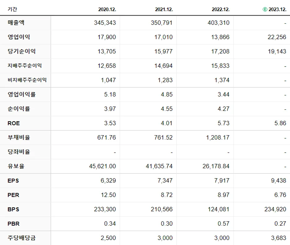 삼성생명 재무제표