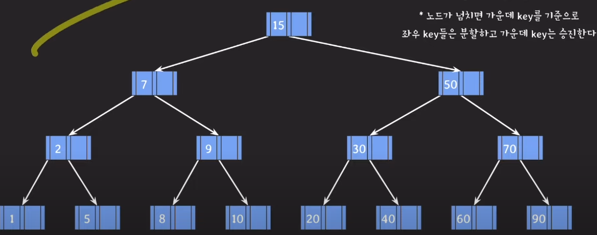 DB Index에서 사용되는 B 24