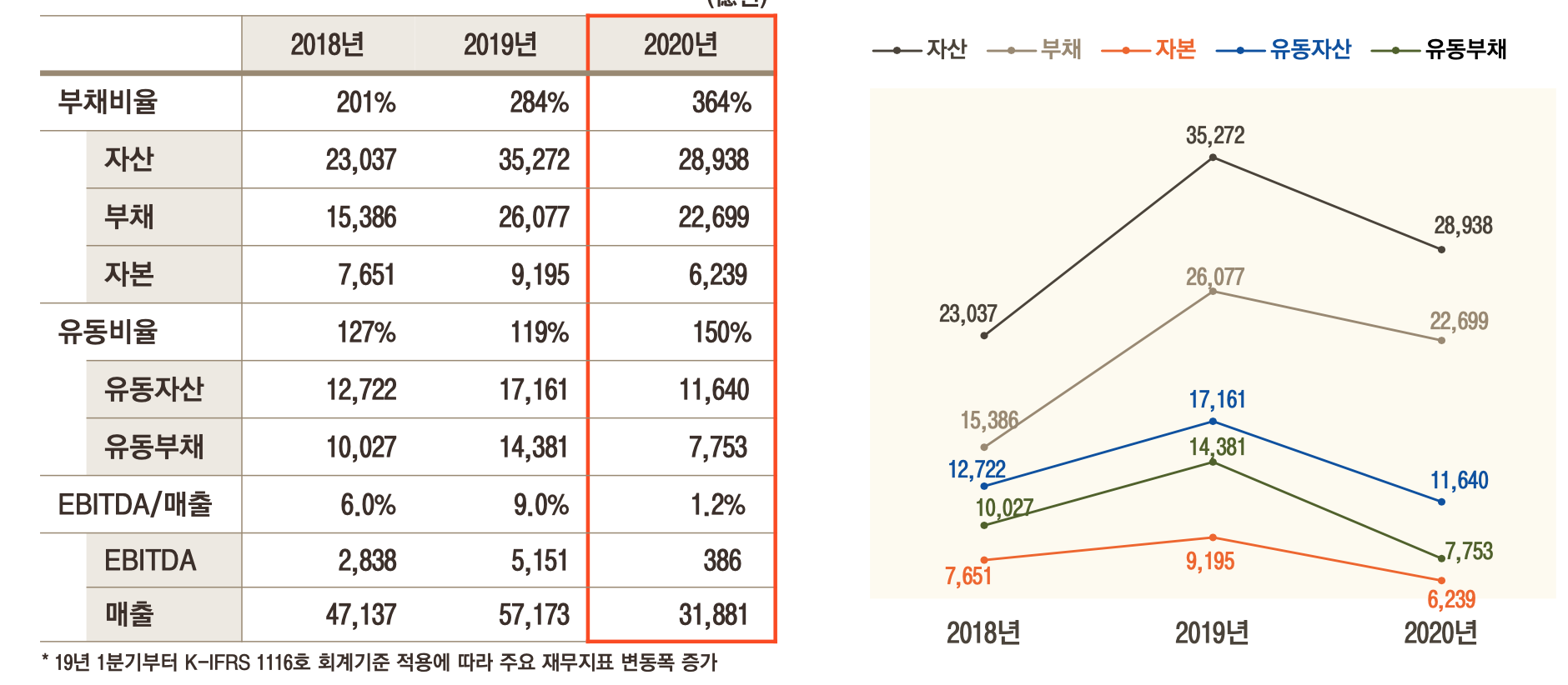 연도별 재무지표 자료