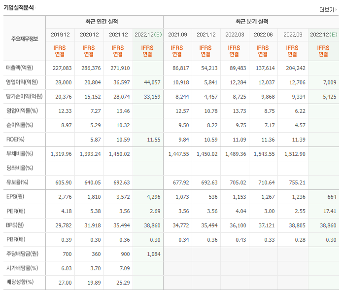 우리금융지주 재무제표