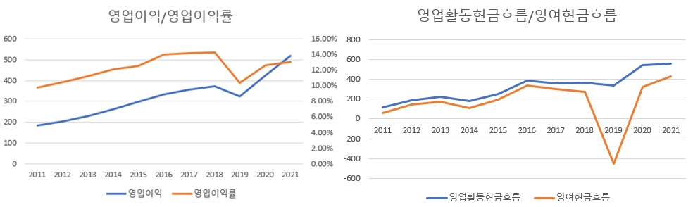 토로-실적