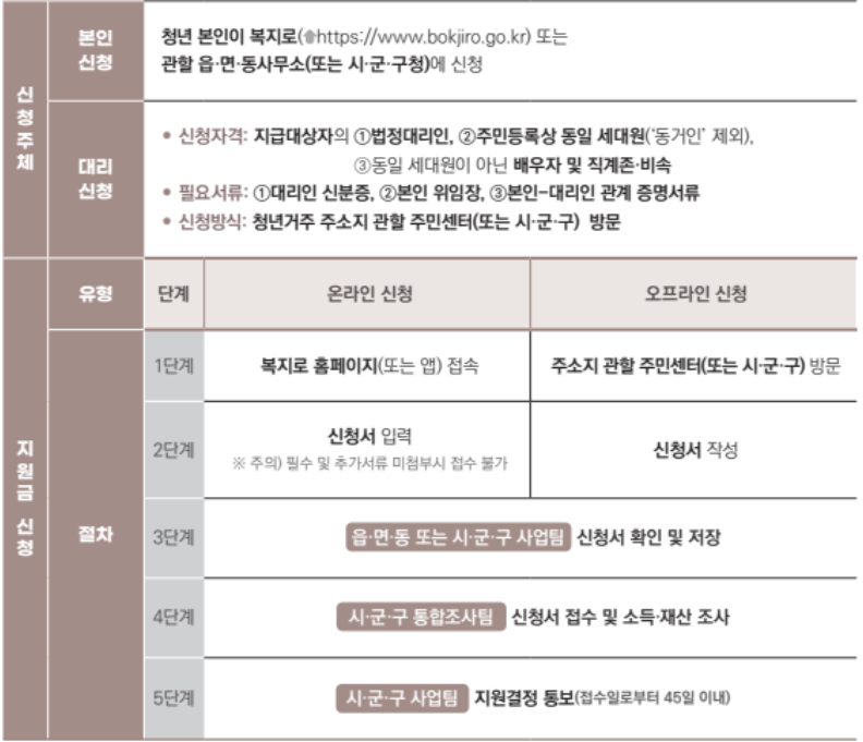 청년월세 한시 특별지원 신청방법