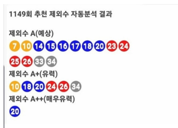 1149회 로또 로조제외수 전회차 제외수 95%적중 번호조합이 문제인가 1149회 로또 로조제외수 전회차 제외수 95%적중 번호조합이 문제인가
