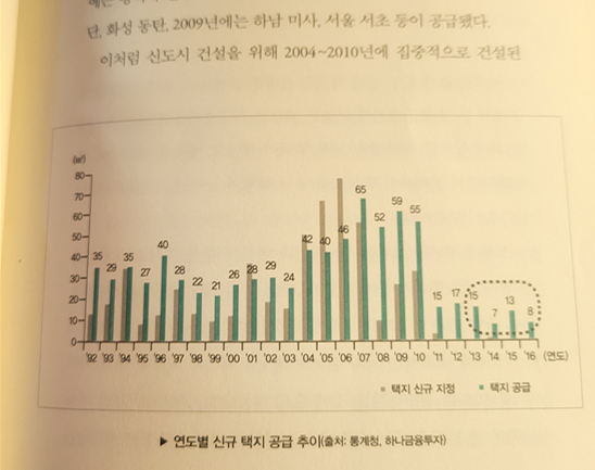 2016년 기준 신규 택지 공급 추이