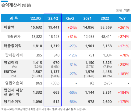 2022년 4분기 손익계산서