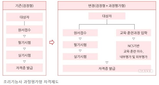  2020년 조리기능사,2020 조리기능사 변경사항 , 조리자격증, 조리기능사 개정안, 바뀐점