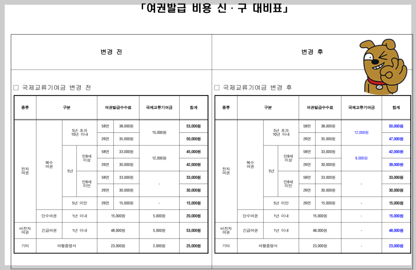 여권 발급 및 재발급 받기: 7월 수수료 인하 혜택 및 야간 신청 기관 활용하기