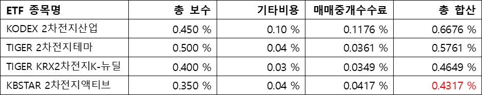 2차전지&#44; ETF수수료; 총 합산