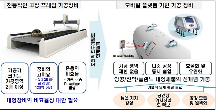 기계연 ‘걸어다니는 가공 기계 기술’...국가연구개발 우수성과 100선 선정