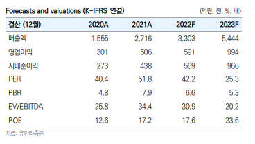 forecasts and valuaions에 대한 내용입니다