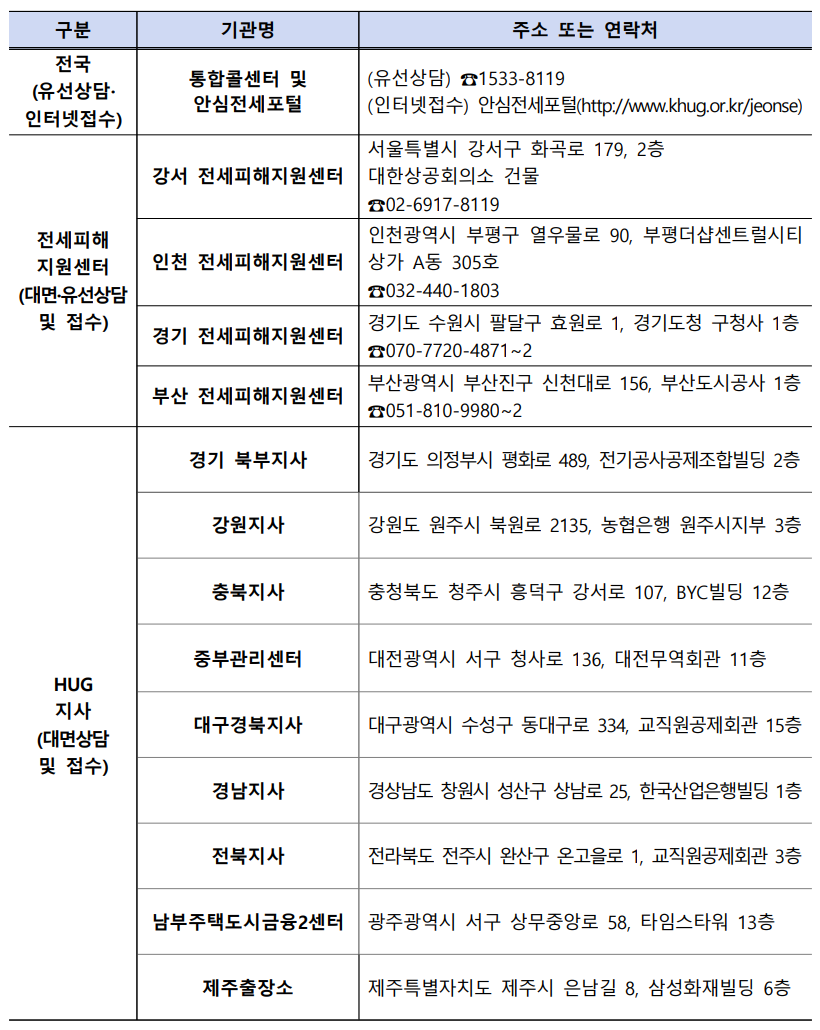  전세사기피해지원위원회 피해자 1,316명 결정