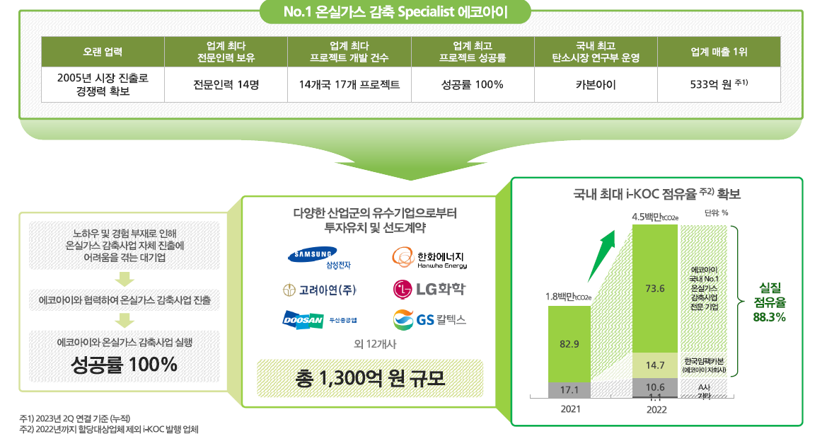 온실가스 감축 전문기업으로 위상