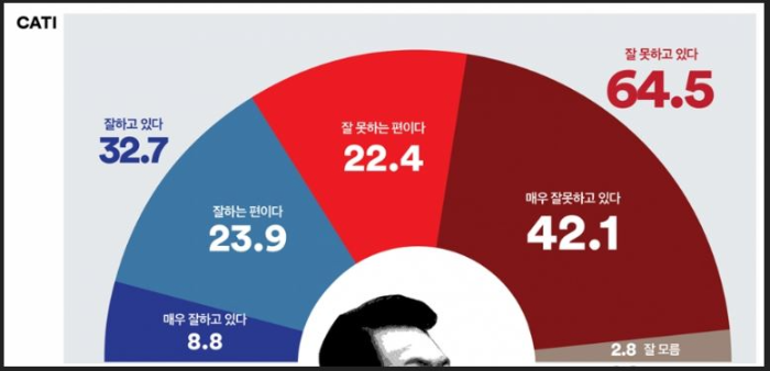 여론조사꽃-윤대통령-지지율