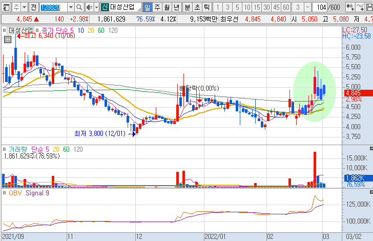 대성산업-주가-흐름-차트