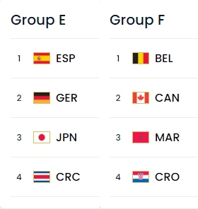 2022카타르월드컵-E조-F조의-국기와-국가명이-나와있는-표