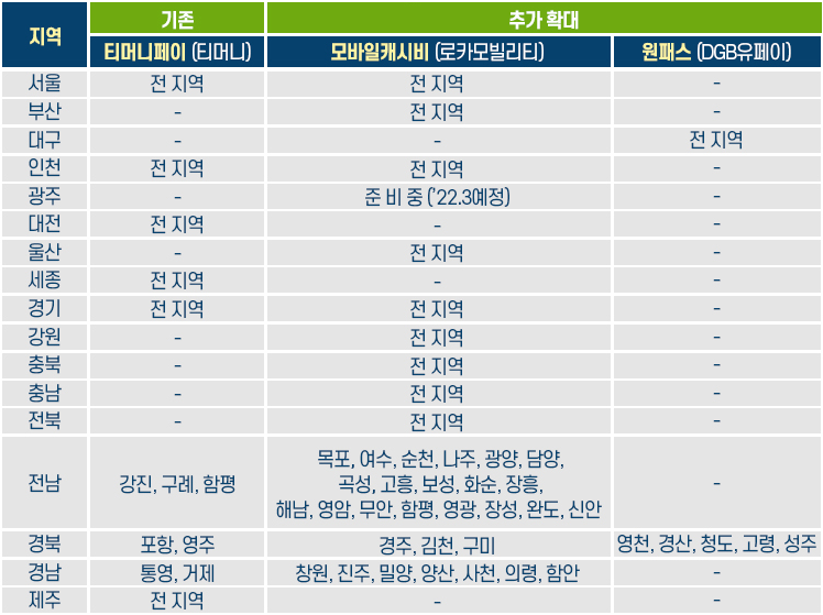 모바일알뜰교통카드