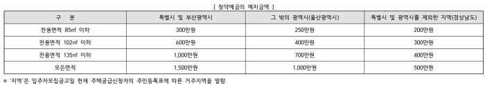 청약예치금 기준