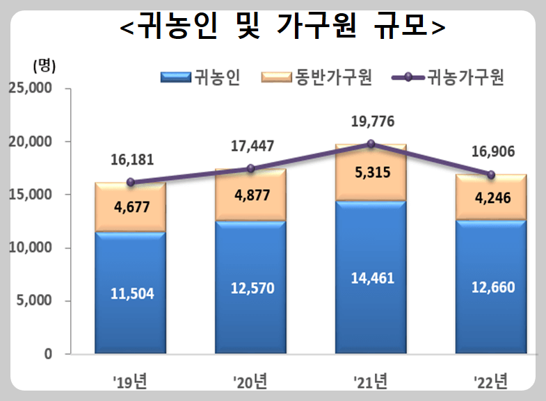 귀농인-및-가구원-규모-그래프