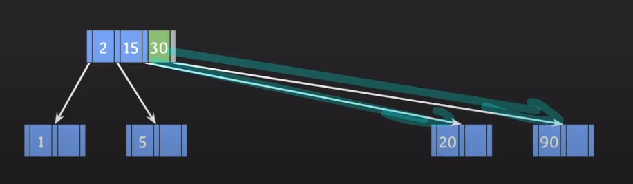 DB Index에서 사용되는 B 18