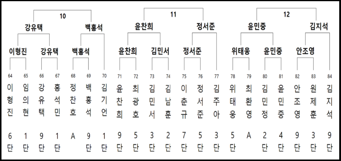 백암배 예선 결승 대진