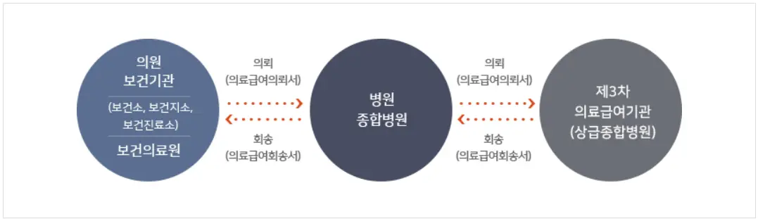 기초생활수급자-의료급여-진료-절차