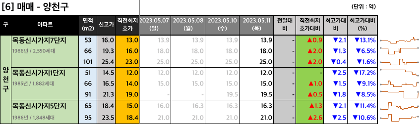 양천구 매매 최저 호가