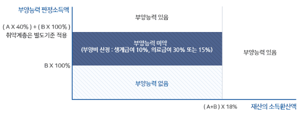 부양의무자 부양능력 판정 도해 (출처: 보건복지부)