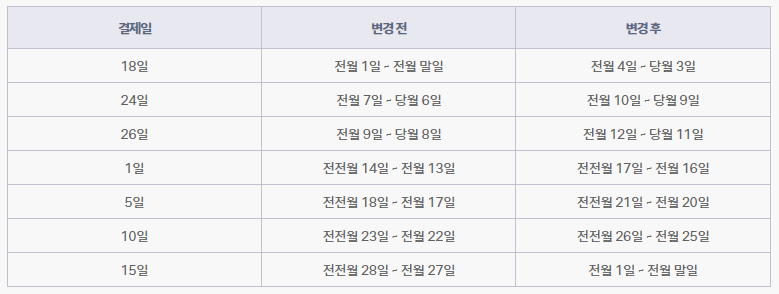 현대백화점카드결제일별이용기간