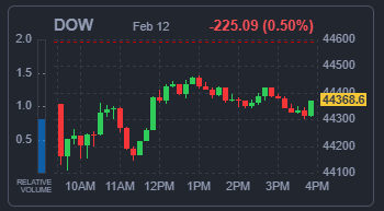 DOW 지수