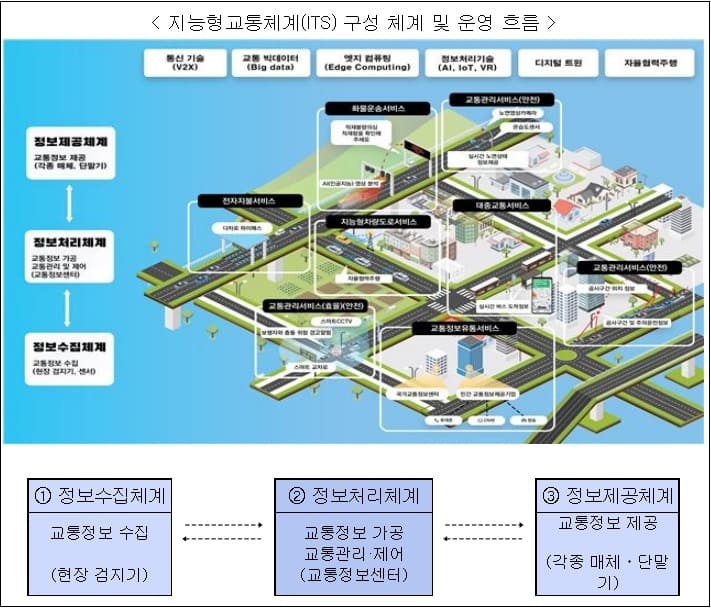 국토부&#44; ‘23년 지능형교통체계(ITS) 지원사업 대상 42곳 선정