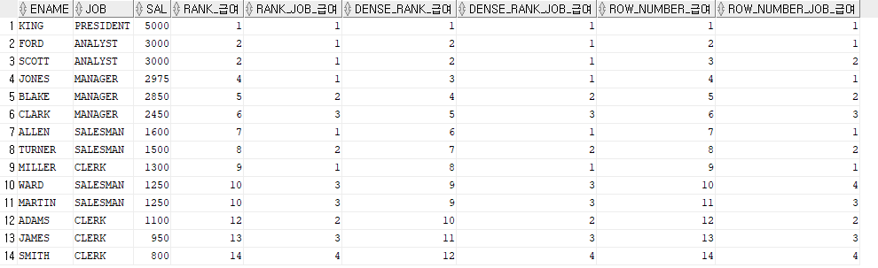 Oracle RANK DENSE RANK ROW NUMBER PARTITION BY 
