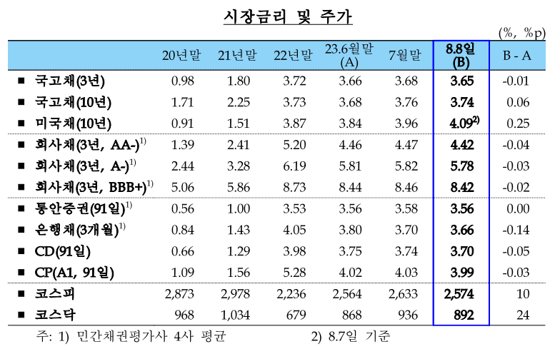  2023년 7월 금융시장 동향