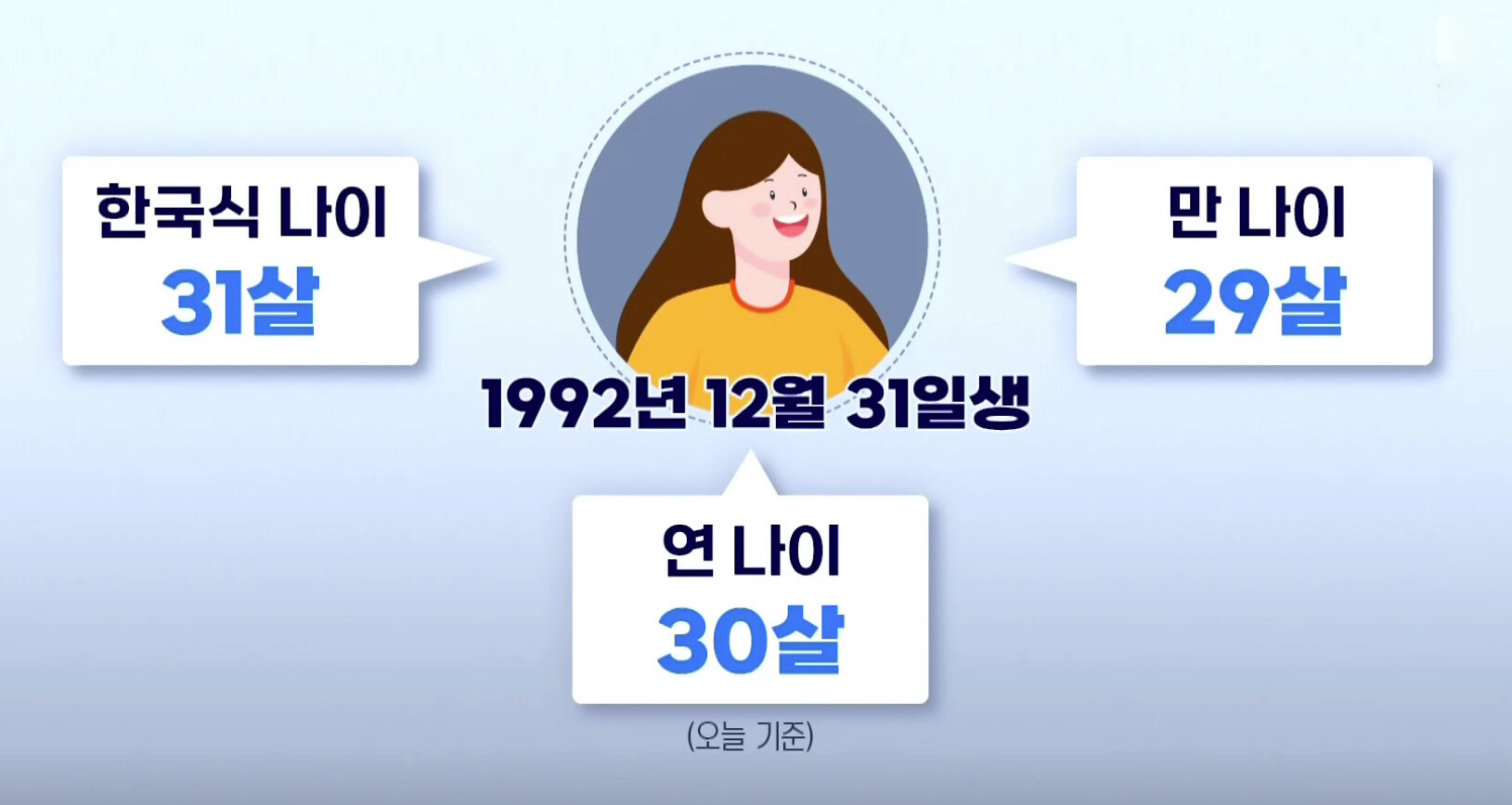 나이 표시방법 일러스트