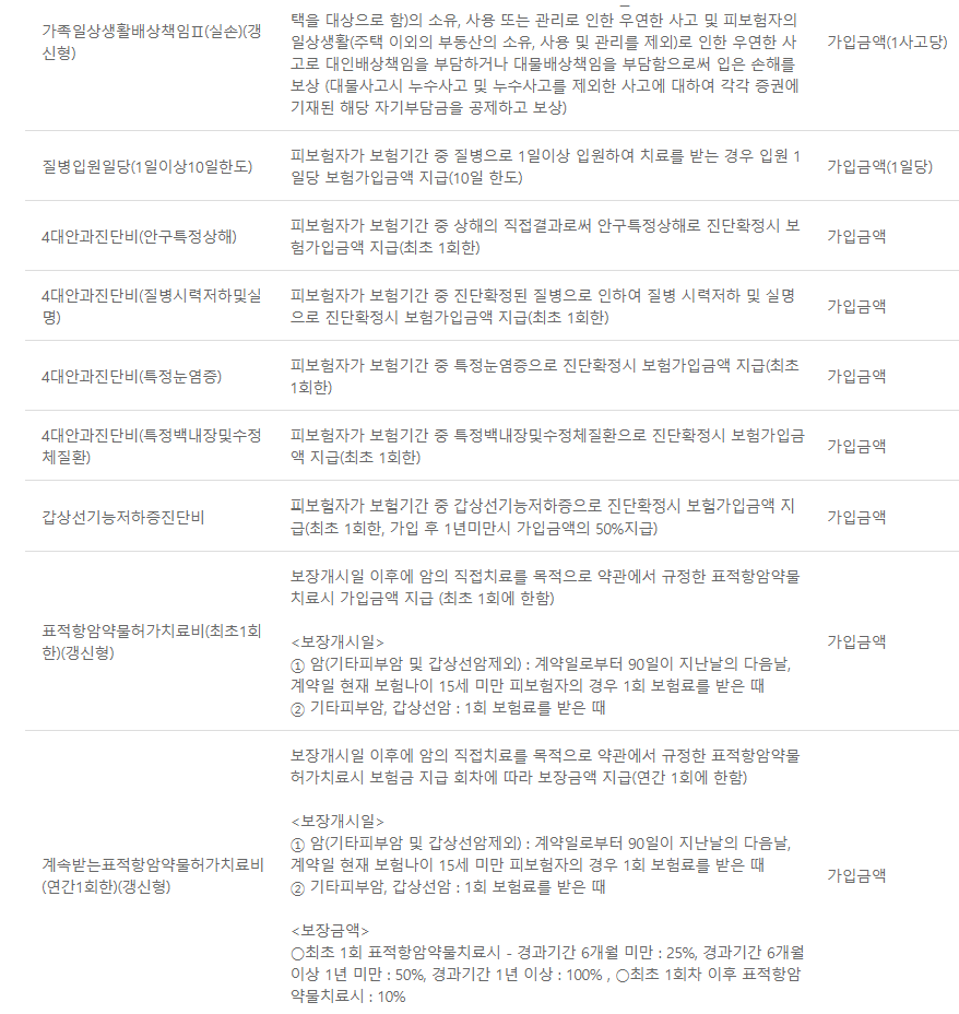 DB손해보험 다이렉트 자녀보험 보장내용혜택 및 가입 시 주의사항 알아보기 8 DB손해보험 다이렉트 자녀보험 보장내용혜택 및 가입 시 주의사항 알아보기