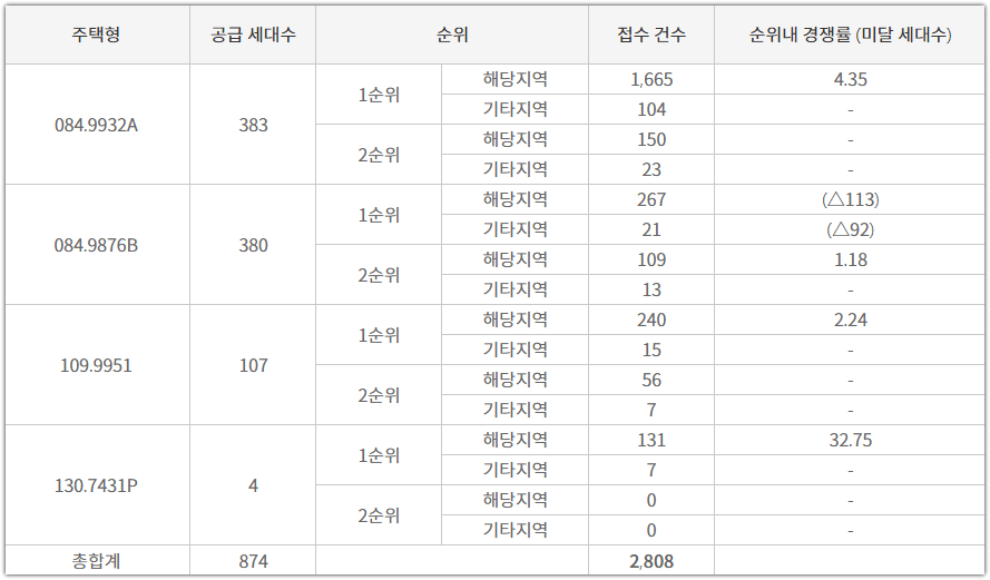 원주자이 센트로 타입별 청약 접수 건수