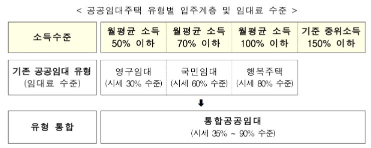 공공임대주택임대료, 입주자격 및